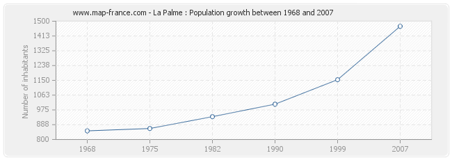 Population La Palme